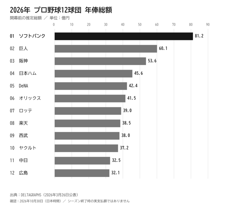 2026年開幕前のNPB12球団推定年俸総額。ソフトバンク81.2億円、巨人60.1億円、阪神53.6億円を上位とする横棒グラフ