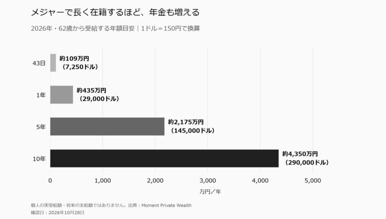 MLB年金の年額目安。43日約109万円、1年約435万円、5年約2175万円、10年約4350万円。2026年、62歳から受給、1ドル150円で換算