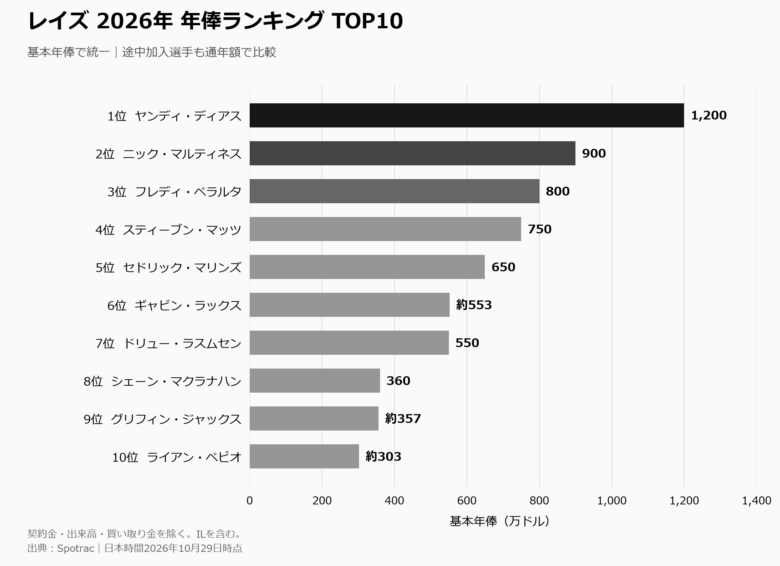 2026年レイズの基本年俸上位10選手。ディアス1,200万ドル、マルティネス900万ドル、ペラルタ800万ドルを上位に比較した横棒グラフ