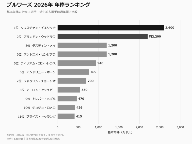 2026年ブルワーズの基本年俸上位11選手。イエリッチ2,600万ドル、ウッドラフ約2,200万ドル、メイとセンザテラ各1,200万ドル。