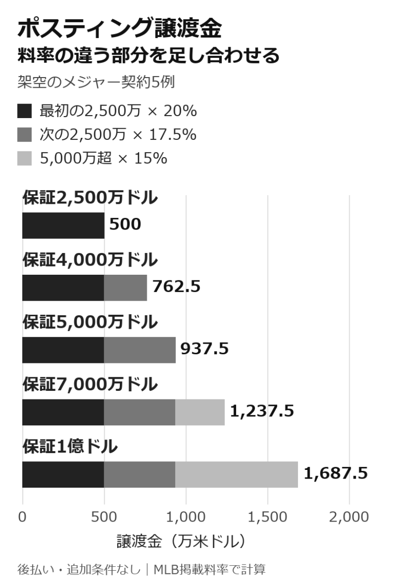 架空のメジャー契約5例について保証総額別の譲渡金を3段階の料率による内訳で比較するグラフ