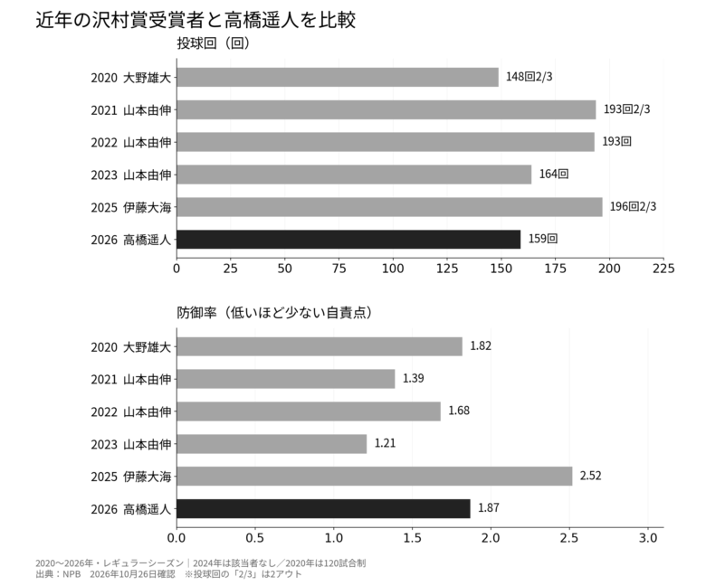2020~2026年の沢村賞受賞者6シーズンの投球回と防御率の比較。2024年は該当者なし。高橋遥人は159回、防御率1.87