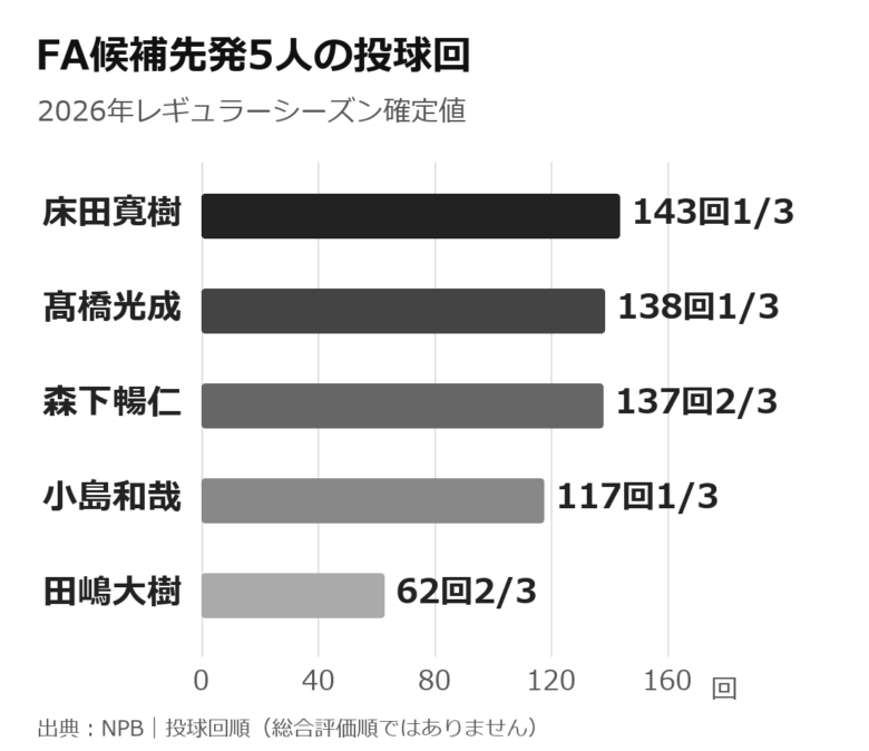 2026年レギュラーシーズンのFA候補先発5人の投球回比較。床田143回3分の1、髙橋138回3分の1、森下137回3分の2、小島117回3分の1、田嶋62回3分の2