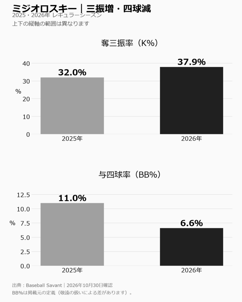 ミジオロスキーの2025年と2026年の奪三振率・与四球率比較。奪三振率は32.0から37.9％、与四球率は11.0から6.6％