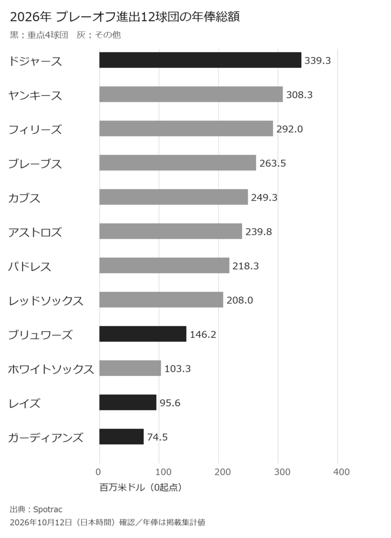 2026年 プレーオフ進出12球団の年俸総額を横棒グラフで比較