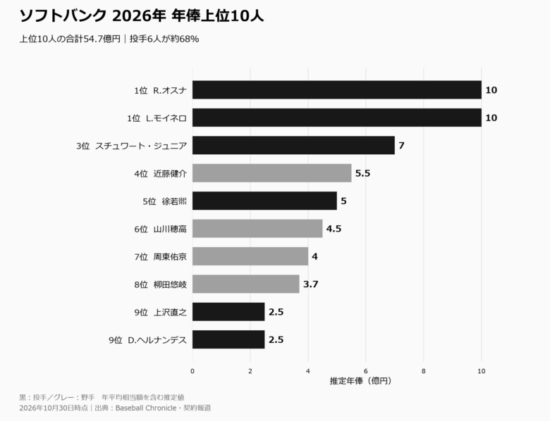 ソフトバンクの2026年推定年俸上位10人。オスナとモイネロが10億円で並び、スチュワート7億円、近藤5億5000万円が続く横棒グラフ
