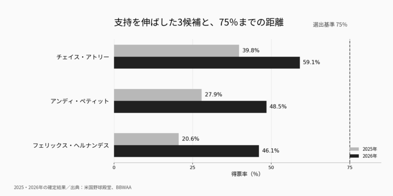 アトリー、ペティット、ヘルナンデスの2025年と2026年の殿堂入り得票率、および選出基準75％を比較するグラフ