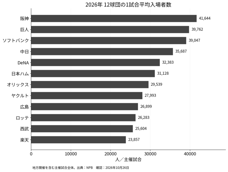 2026年のNPB12球団の主催試合における1試合平均入場者数の比較