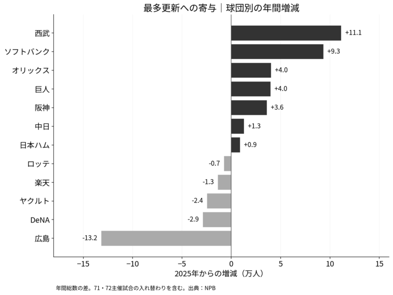 NPB12球団の年間入場者数の2025年から2026年への増減